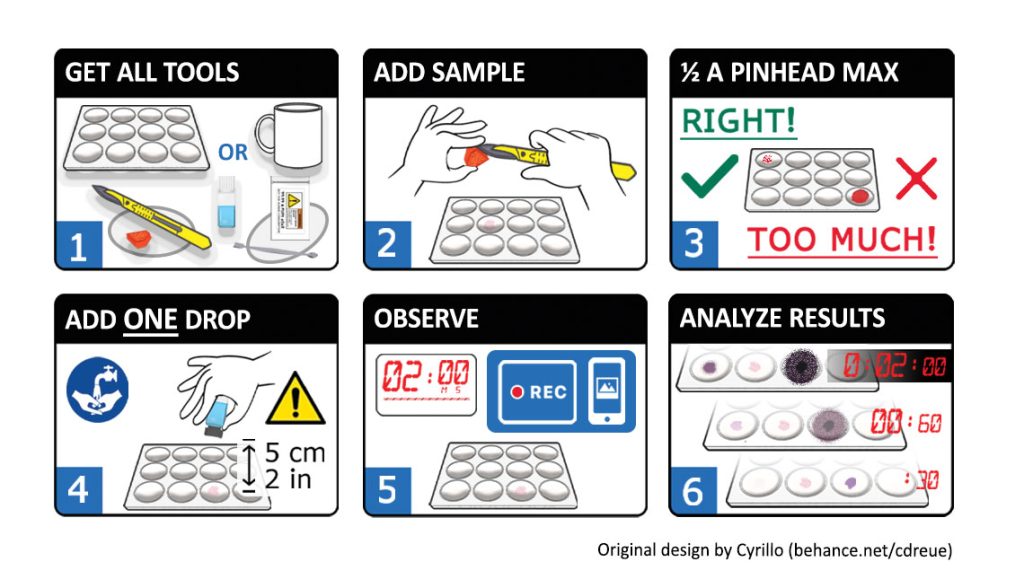 Pictograms showing how to use a reagent test step by step