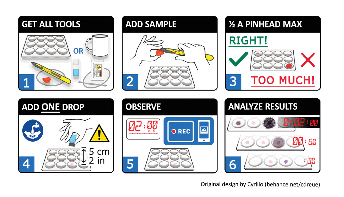 Pictograms showing how to use a reagent test step by step