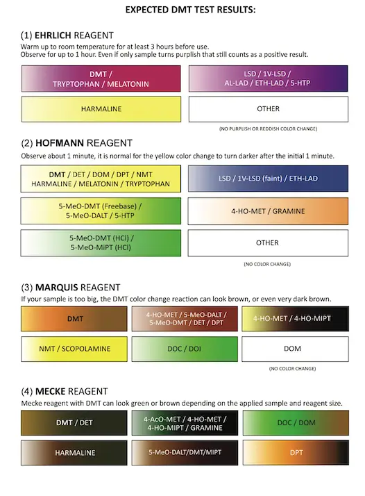 Instructions for testing DMT